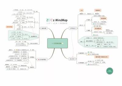 最新版17幅思維導(dǎo)圖 Python編程之核心知識體系與軟件設(shè)計開發(fā)