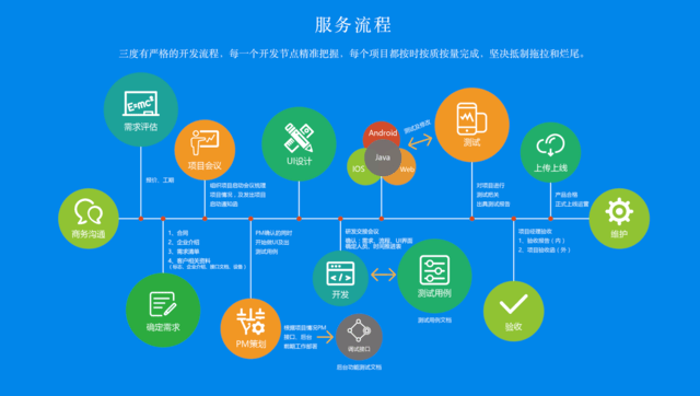珠海企業請注意 App外包開發實用流程與軟件設計開發要點