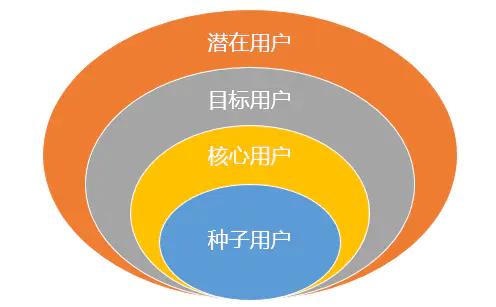 運(yùn)營(yíng)喵必知的產(chǎn)品那些事（二） 一文看懂用戶(hù)需求，以“妙傳索思知食平臺(tái)”為例